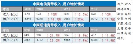 失衡的宽带中国：恐在拖延中陷入僵持